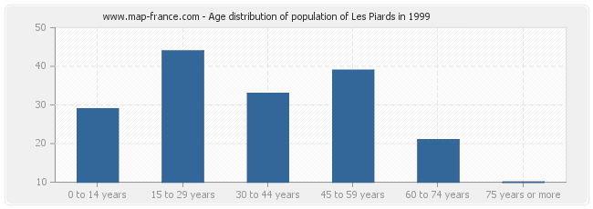 Age distribution of population of Les Piards in 1999